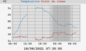 temperatures