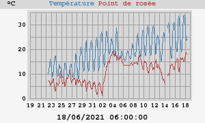 temperatures