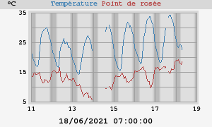 temperatures