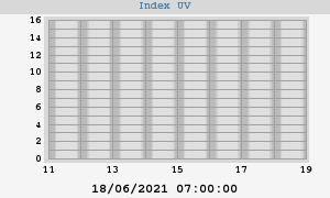 UV index