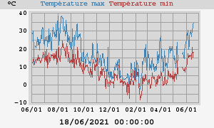 Daily highs and lows for the year Daily highs and lows for the year