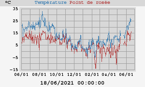 temperatures